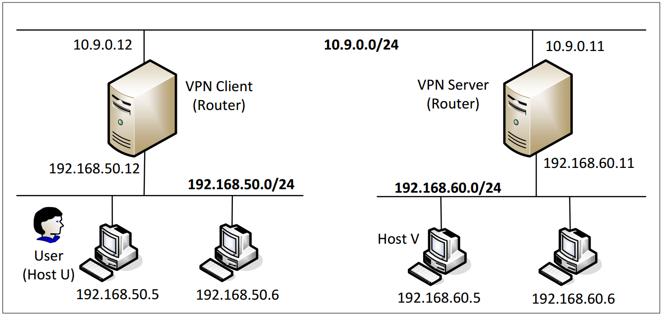 两个专用网络间的VPN网络拓扑图