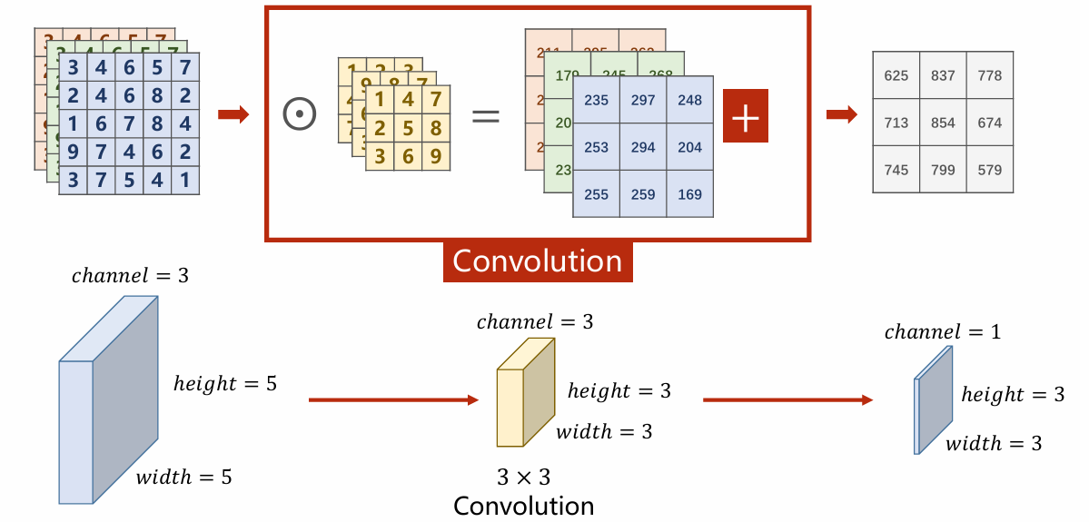 多通道卷积完整