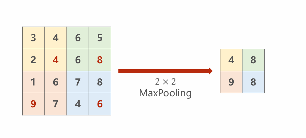MaxPooling