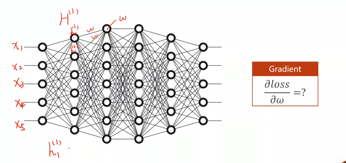 复杂神经网络如何计算梯度?