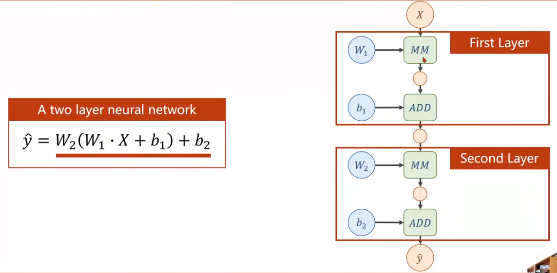 一个两层的神经网络