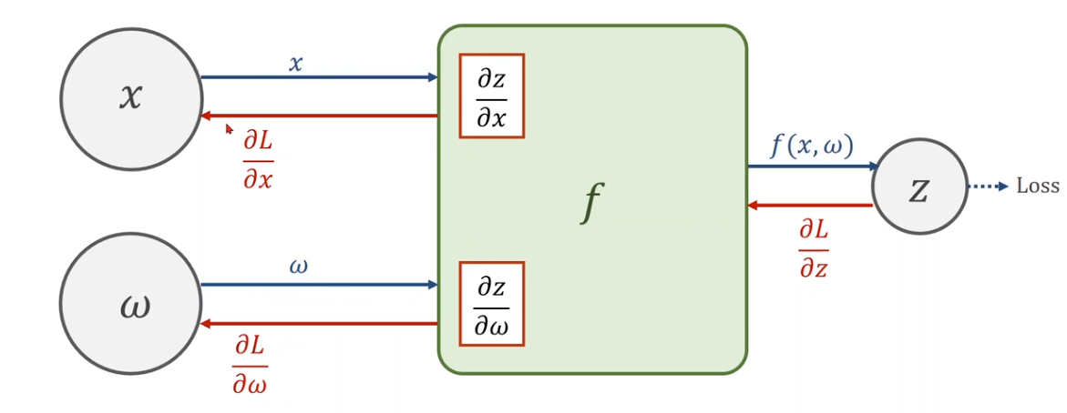 利用链式法则计算梯度的步骤
