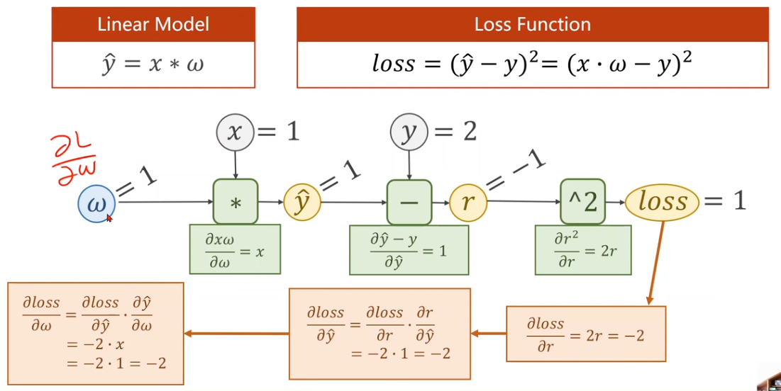 一个简单的两层神经网络的反向传播过程