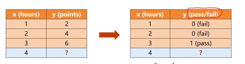 现在将回归问题转换为分类问题