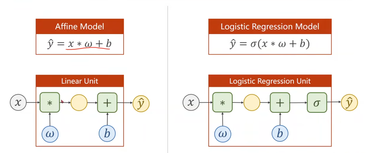 添加sigmoid函数将实数映射为概率
