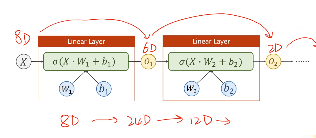 多层网络，每层输入输出维度均不同