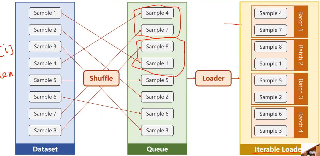 数据集和数据加载器的工作机制