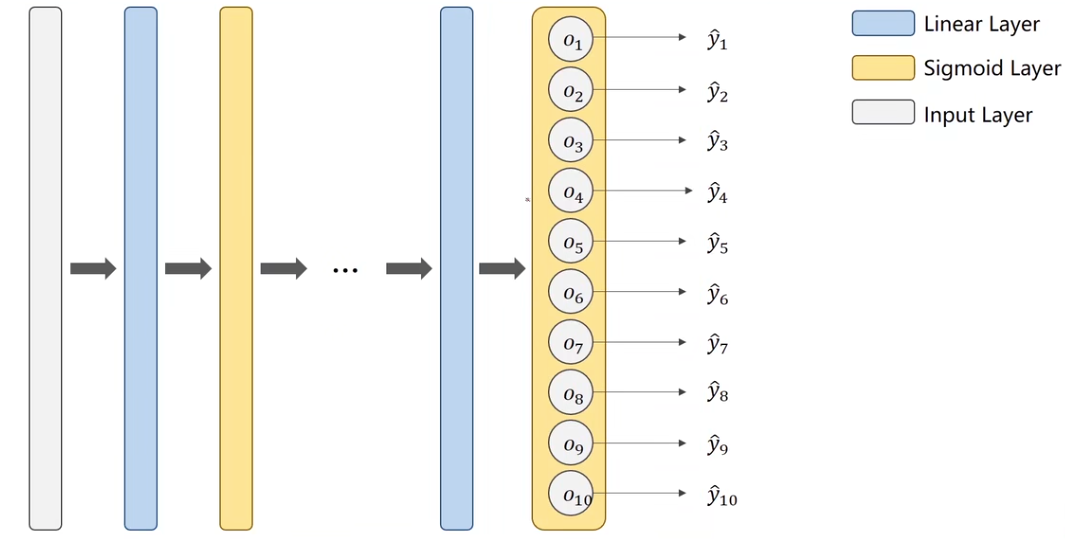Design 10 outputs using Sigmoid?