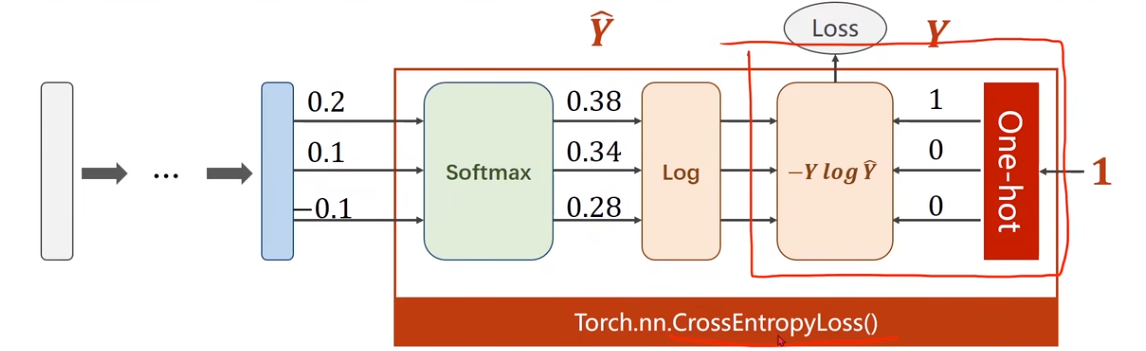 Cross Entropy Loss in PyTorch